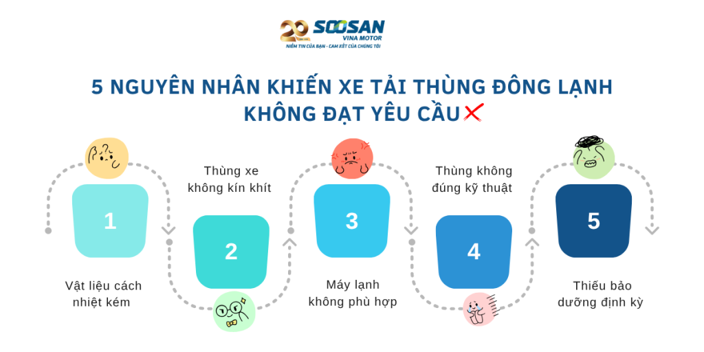 nguyên nhân khiến xe tải thùng đông lạnh không đạt yêu cầu