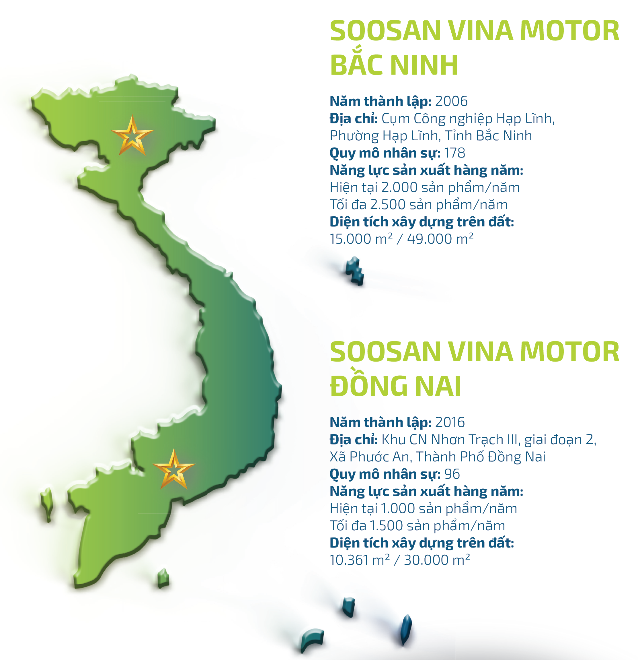 Quy mô Công ty Soosan Vina motor