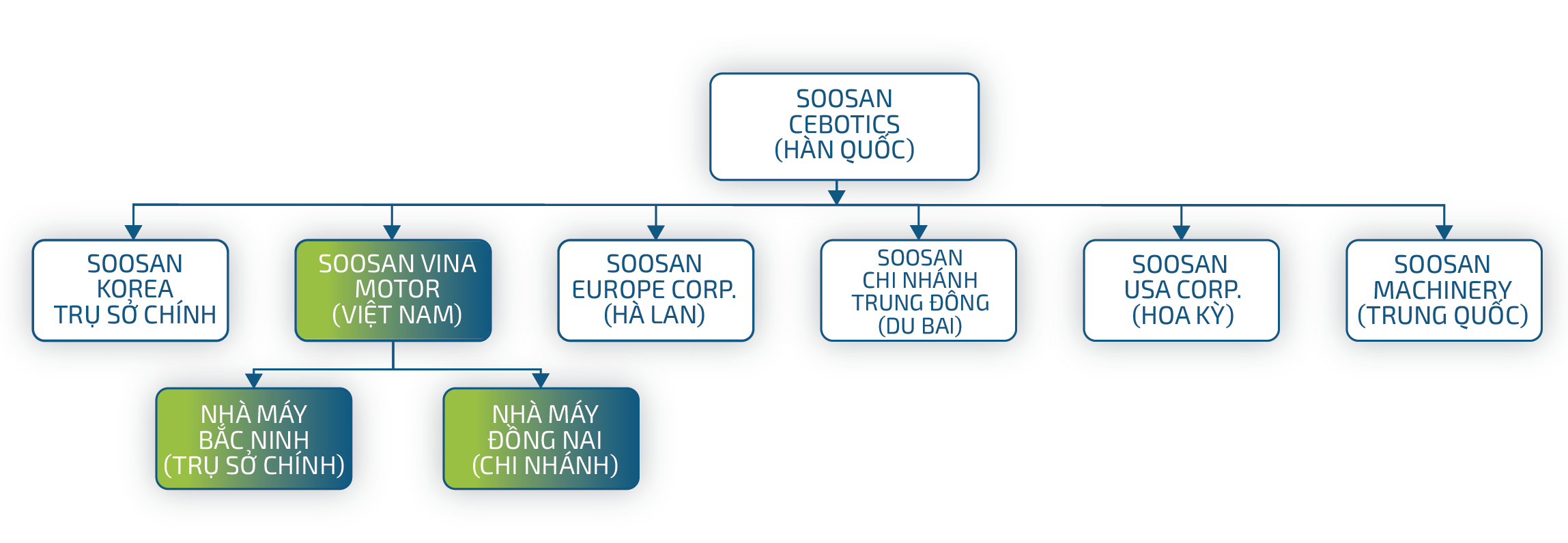 Bộ máy tổ Chức Soosan
