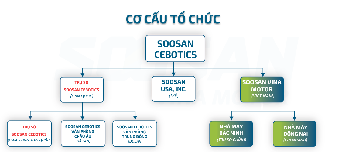 Bộ máy tổ chức